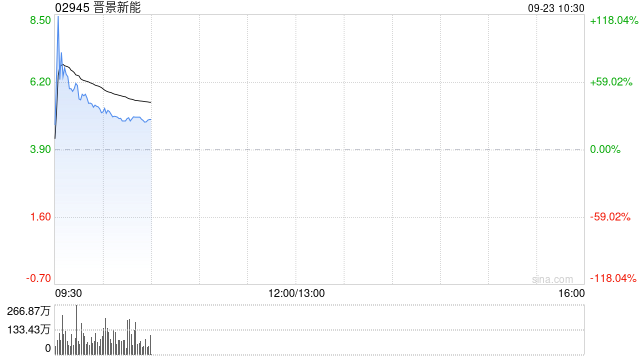 晋景新能早盘涨逾36% 获调入港股通名单今日起生效