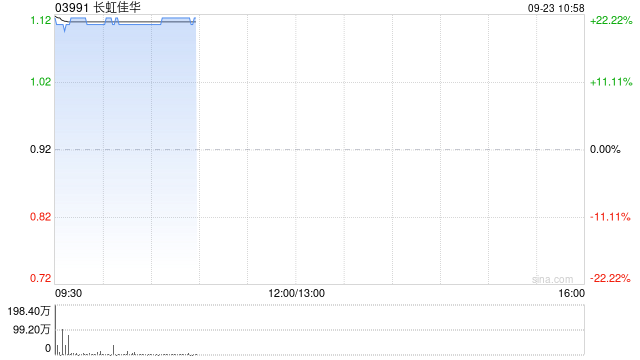 长虹佳华复牌高开近23% 获长虹集团溢价约32.93%提私有化