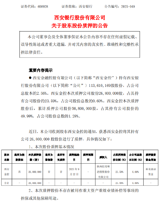 西安银行：股东西安金控质押2680万股股份