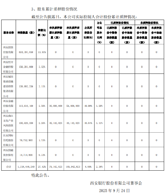 西安银行：股东西安金控质押2680万股股份