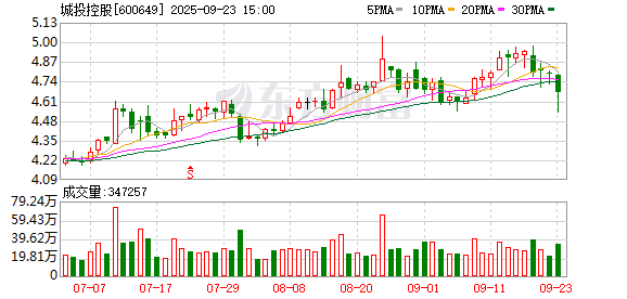 城投控股：不存在担保逾期事项