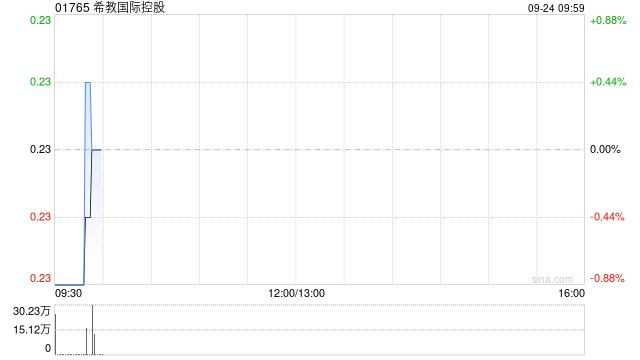 希教国际控股发行供股净筹约8740万港元