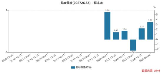 32亿有息负债压顶！龙大美食H1净利降近四成