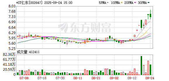 *ST仁东：拟投资1亿元入股江原科技 江原科技主要从事全国产AI芯片研发