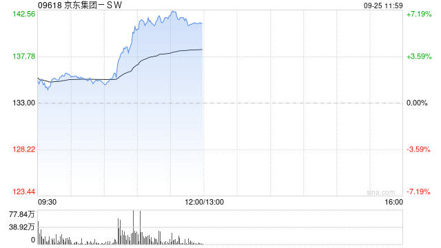 京东集团-SW早盘涨超6% 现报141.40港元