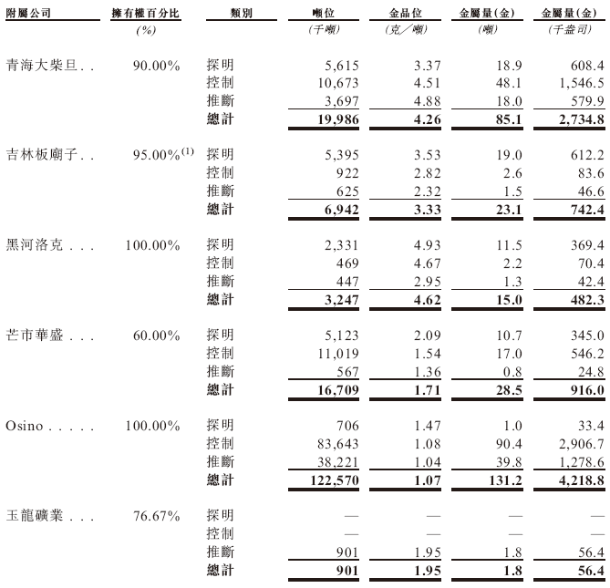 山金国际,递交IPO招股书,拟赴香港上市,中信证券、中金公司、瑞银联席保荐