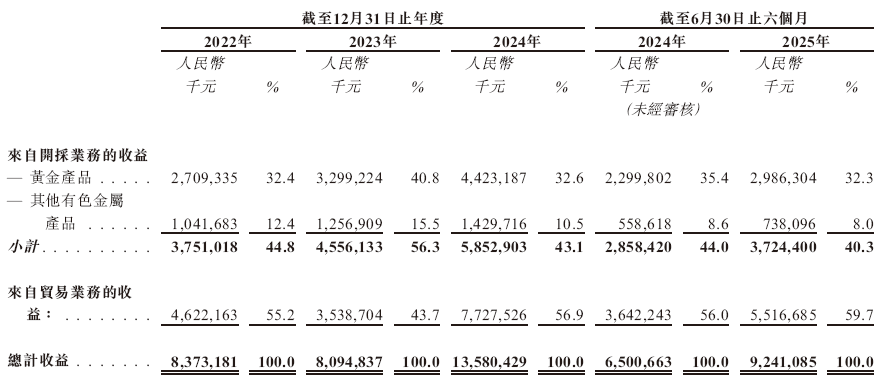 山金国际,递交IPO招股书,拟赴香港上市,中信证券、中金公司、瑞银联席保荐