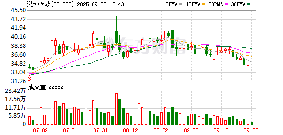 泓博医药:公司业务涉及的治疗领域众多,其中包括减肥领域