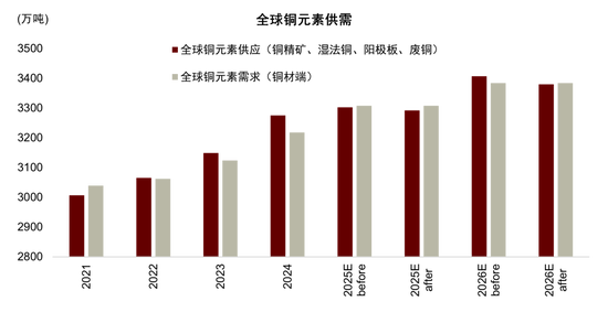 中金大宗商品:印尼矿端扰动再起,铜市失衡风险上升