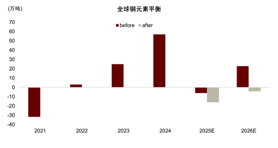 中金大宗商品:印尼矿端扰动再起,铜市失衡风险上升