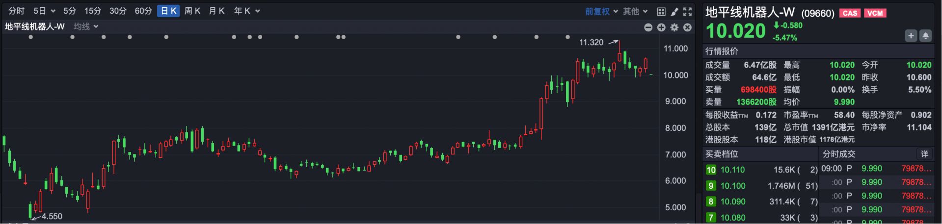 港股低开 地平线机器人拟配股融资超63亿港元
