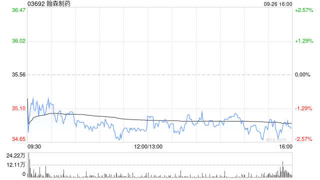 小摩:首次覆盖翰森制药予“增持”评级 目标价43港元