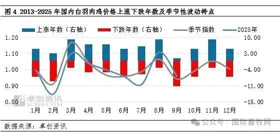 白鸡低迷、817小白鸡逆势上涨11.26%！“金九银十”来袭，肉鸡能否冲破行情？