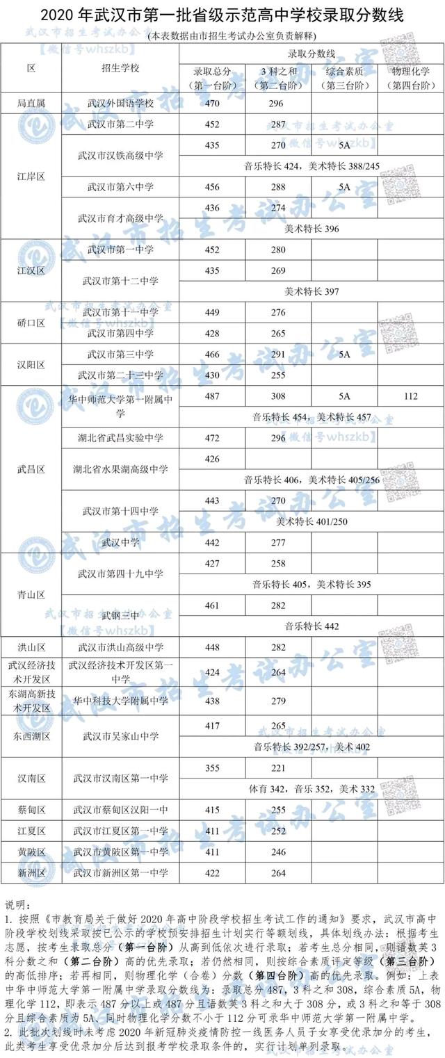 新洲中考录取分数线2024(新洲中考录取分数线2023年公布)