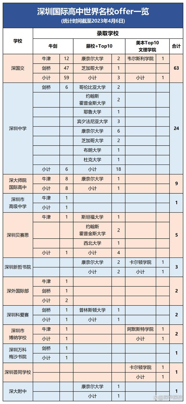 深圳高中学校录取分数线2024(深圳高中学校录取分数线2022图片)