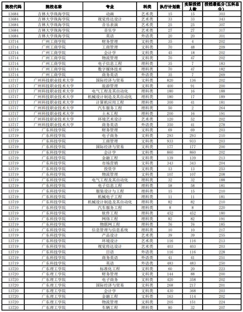 传媒2024年录取分数线本科(2020年传媒专业本科录取分数线)