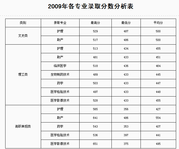 2024卫校录取分数线(2020年卫校招生分数线)