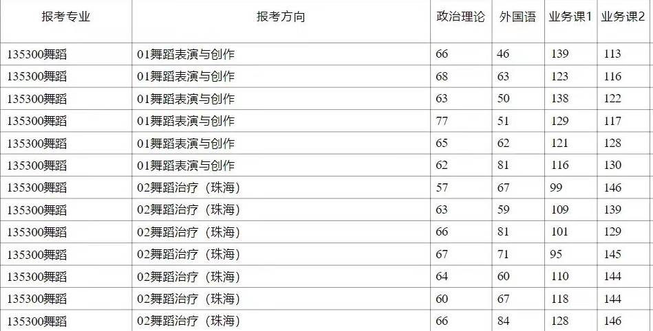 2024年舞蹈生本科录取分数线(2020年高考舞蹈类本科录取分数线)