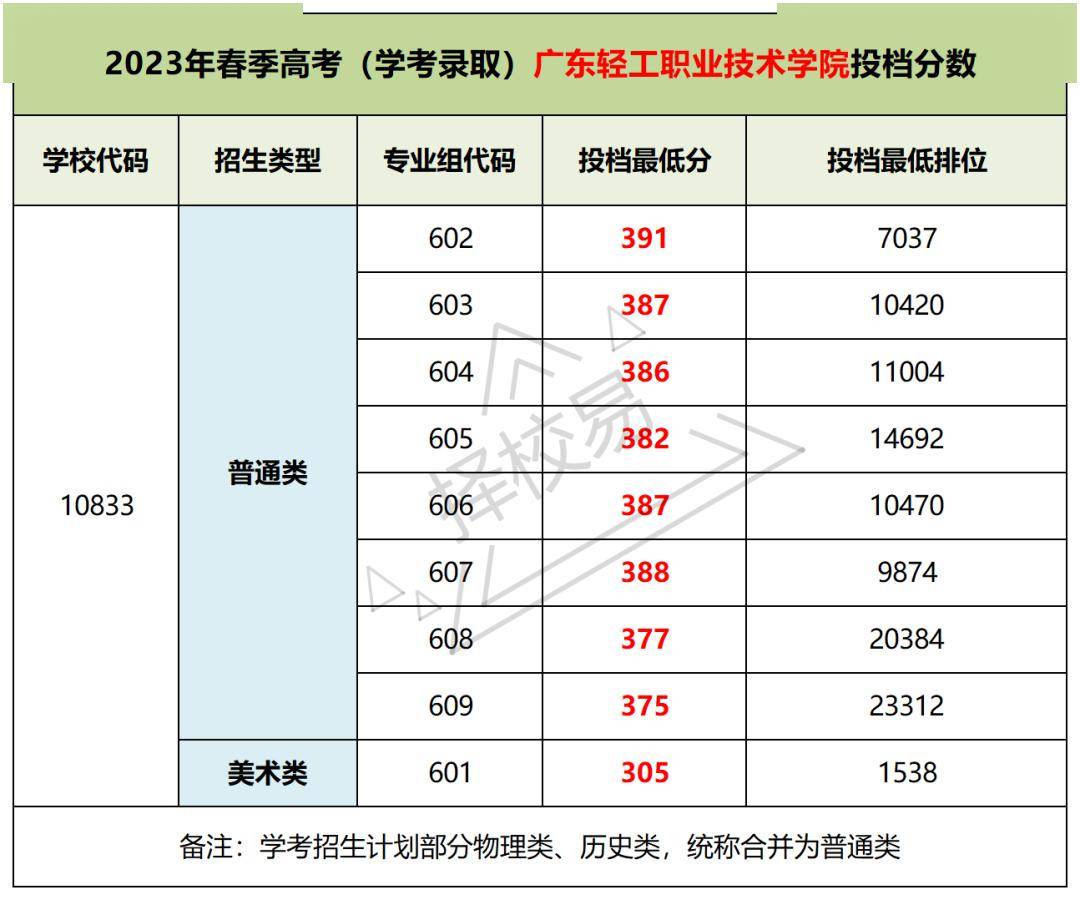 2024高职高考最低录取分数(2021年高职高考学校录取时间)