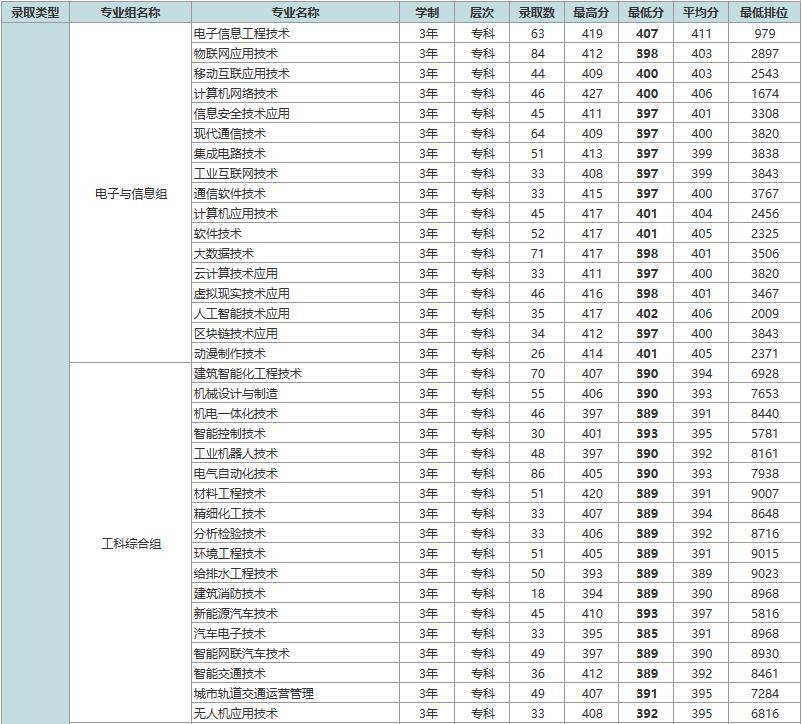 2024高职高考最低录取分数(2021年高职高考学校录取时间)