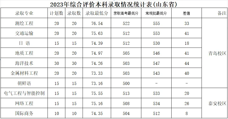 第三大类录取分数线2024(第三批本科院校分数线) 第三大类录取分数线2024(第三批本科院校分数线)