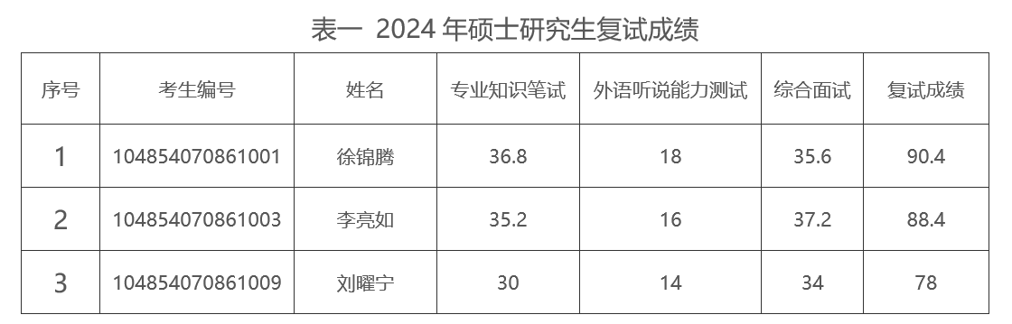 2024中国民航大学录取分数线(中国民航大学2020录取线)