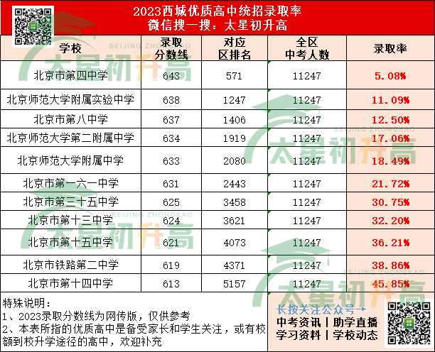 2024年中考各学校录取分数线(2024年中考各学校录取分数线陕西榆林)