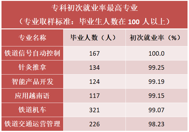 毕业之后好找工作的专业(毕业后比较好找工作的专业)