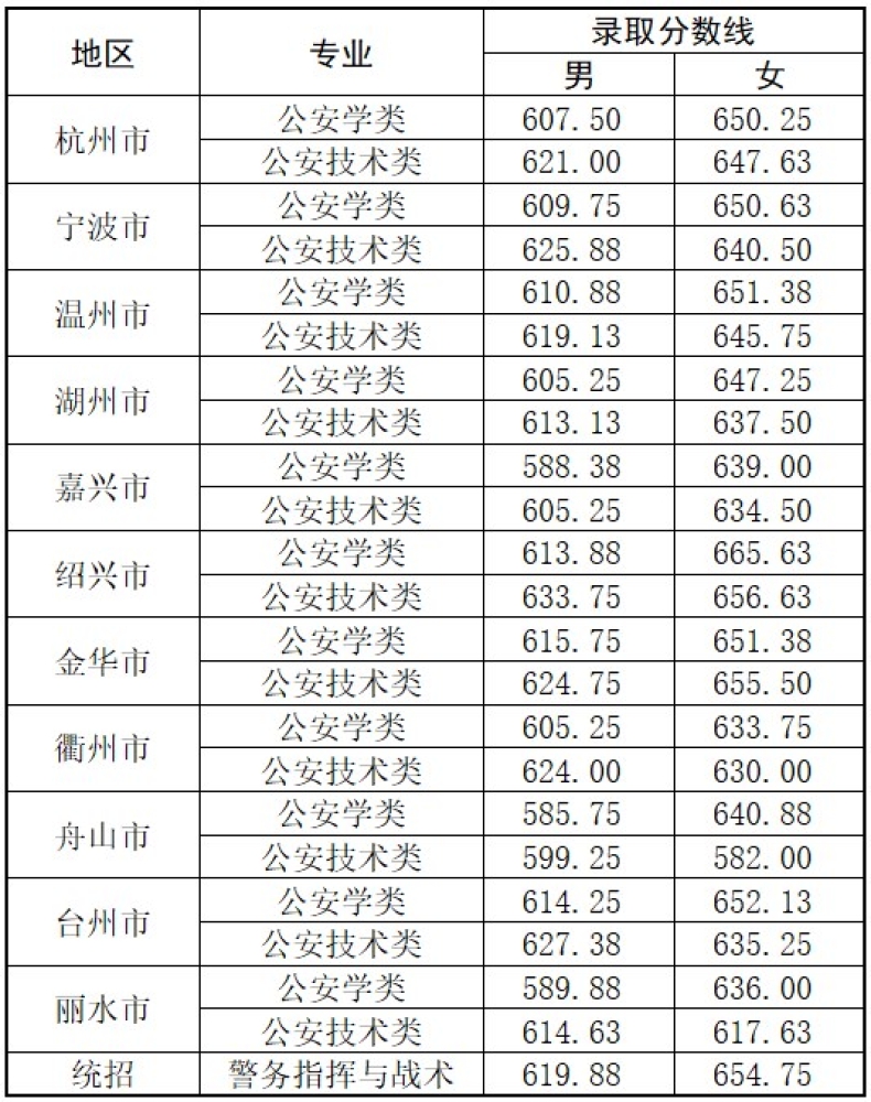 大连2024录取分数线(2023录取分数一览表大连) 大连2024录取分数线(2023录取分数一览表大连)