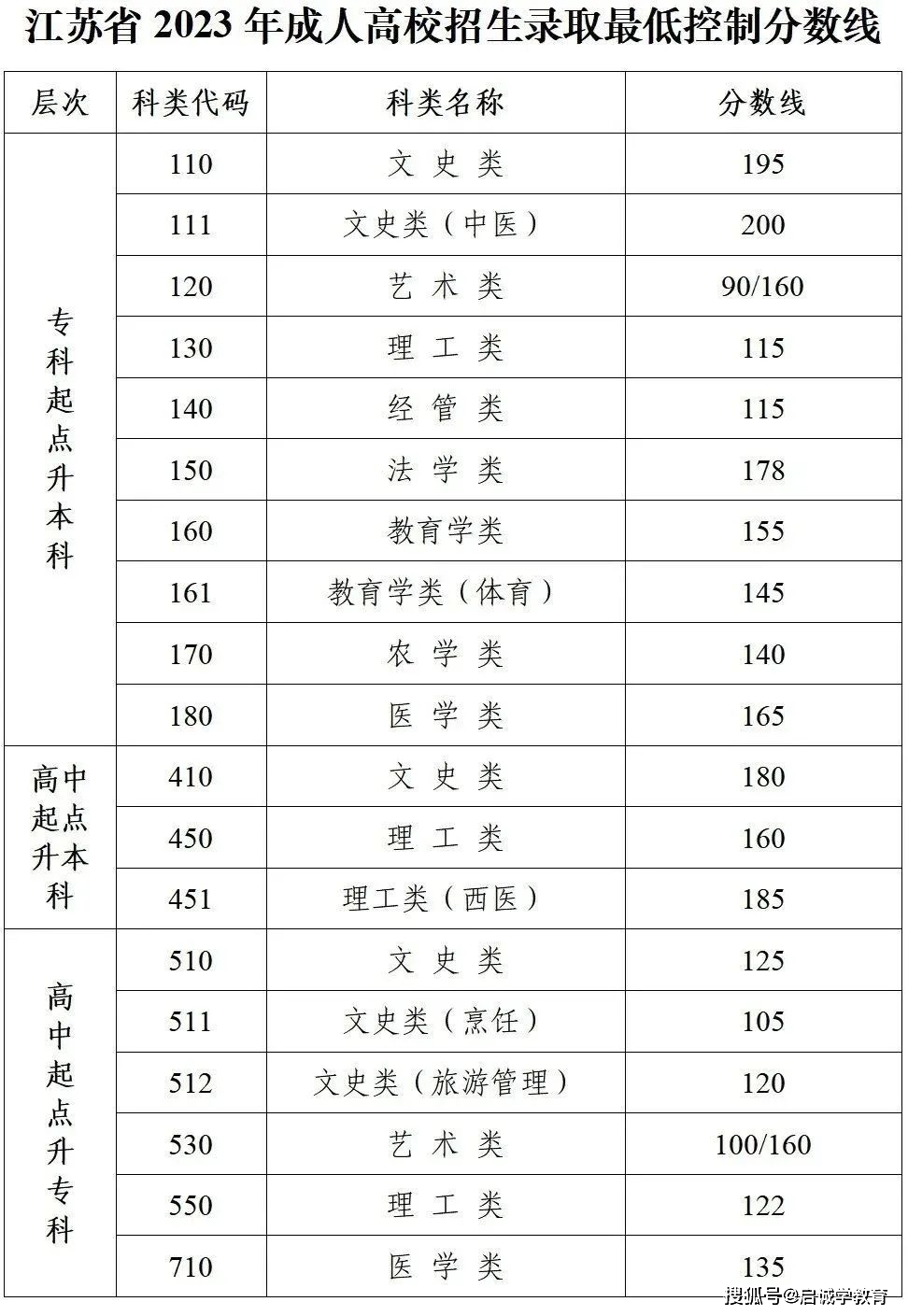 2024各大学录取分数线(各大学录取分数线一览表2023) 2024各大学录取分数线(各大学录取分数线一览表2023)