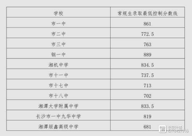 长郡中学2024年录取分数(长郡中学2024年录取分数是多少)