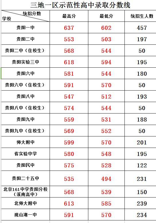 贵阳二中录取分数线2024(贵阳二中录取分数线2021年)