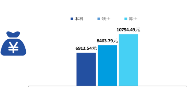 211大学毕业后薪资如何(211大学毕业工资应该有多少)