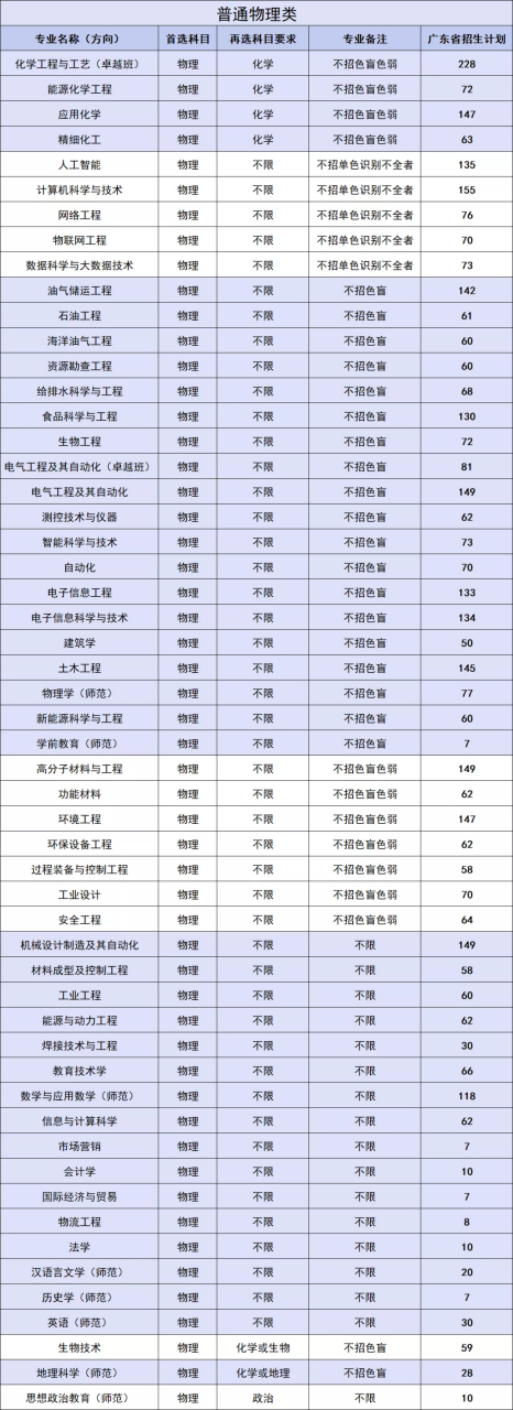 广东各公立大学毕业后待遇(广东省大学毕业生薪酬排行榜) 广东各公立大学毕业后待遇(广东省大学毕业生薪酬排行榜)