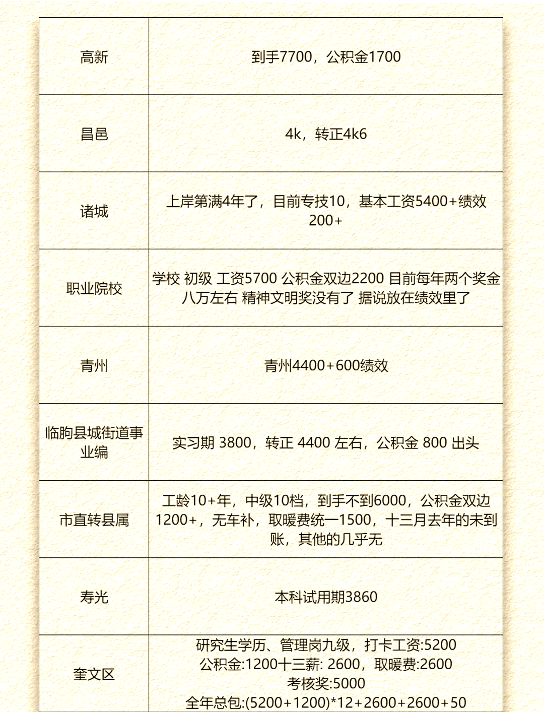 潍坊学院毕业后工资(潍坊学院毕业后工资怎么样)