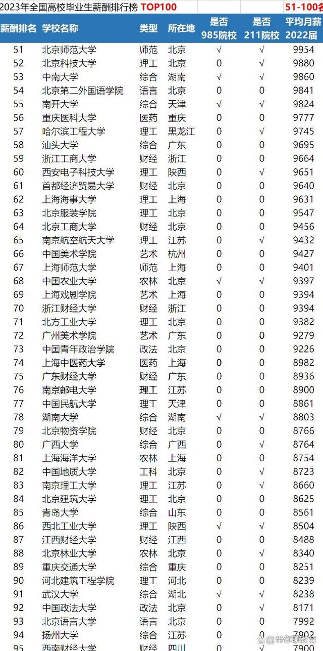 211大学毕业后薪资多少(211学校毕业就业就拿多少钱) 211大学毕业后薪资多少(211学校毕业就业就拿多少钱)