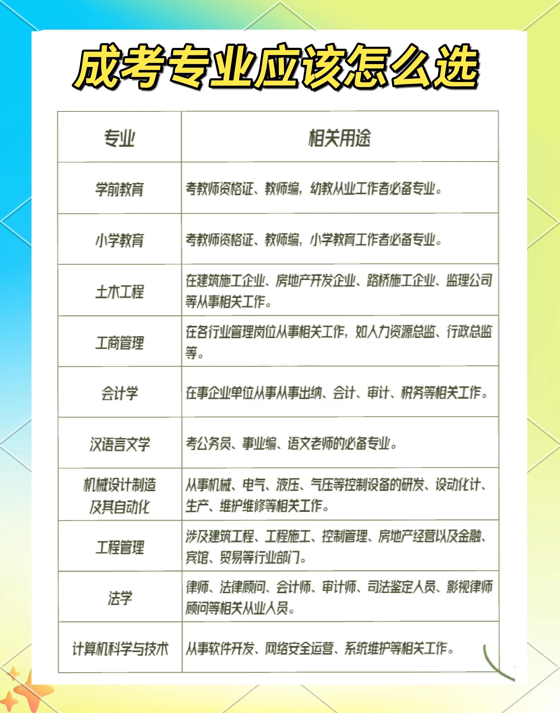 高考毕业后选什么专业好(高考毕业报什么比较热门的专业)