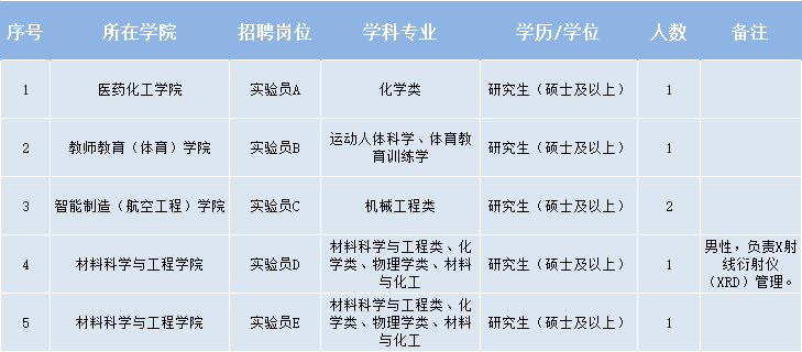 台州学院毕业后调配岗位(台州学院毕业后怎么样才能当老师)