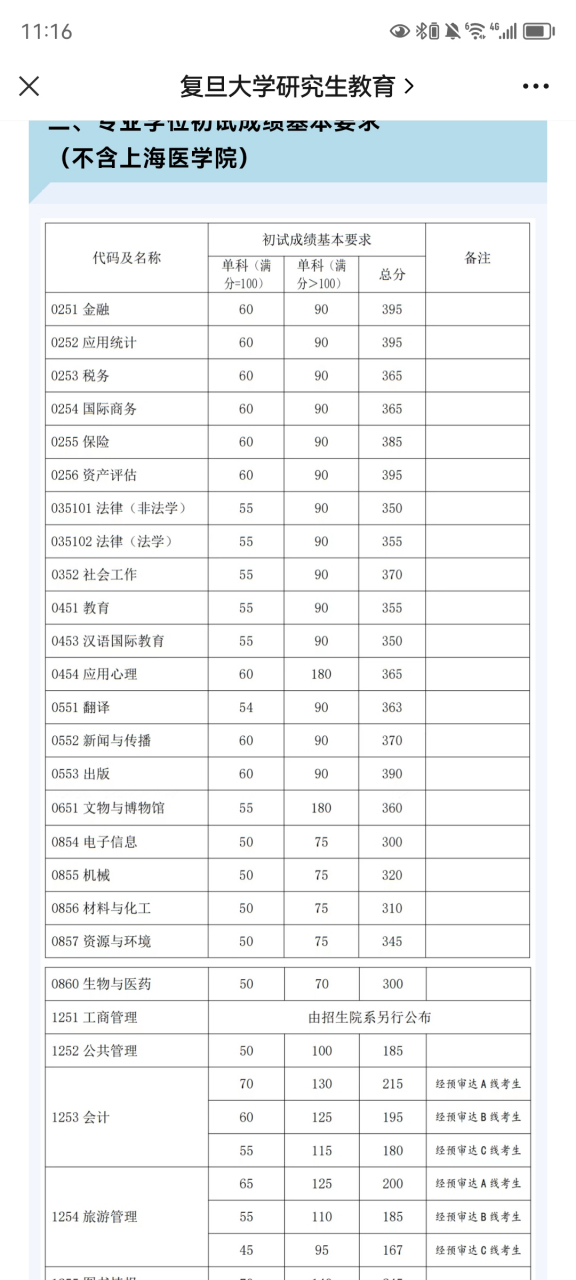 大学毕业后考研复试分数线(大学毕业后考研复试分数线是多少) 大学毕业后考研复试分数线(大学毕业后考研复试分数线是多少)