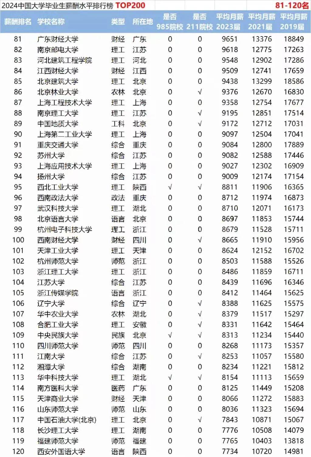 大学毕业后月薪1万五(大学毕业后月薪1万五正常吗)