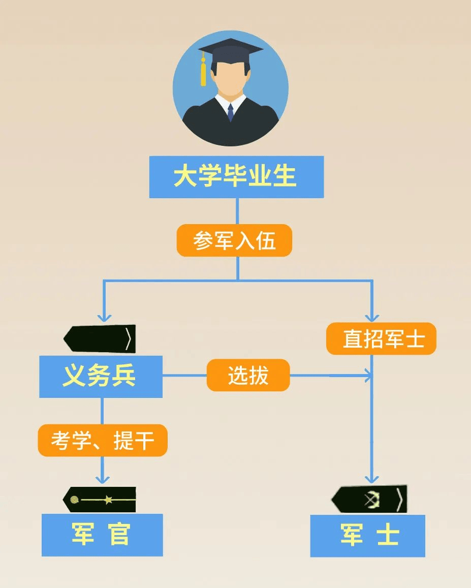 毕业后参军有什么待遇(毕业后参军和在校参军的待遇)
