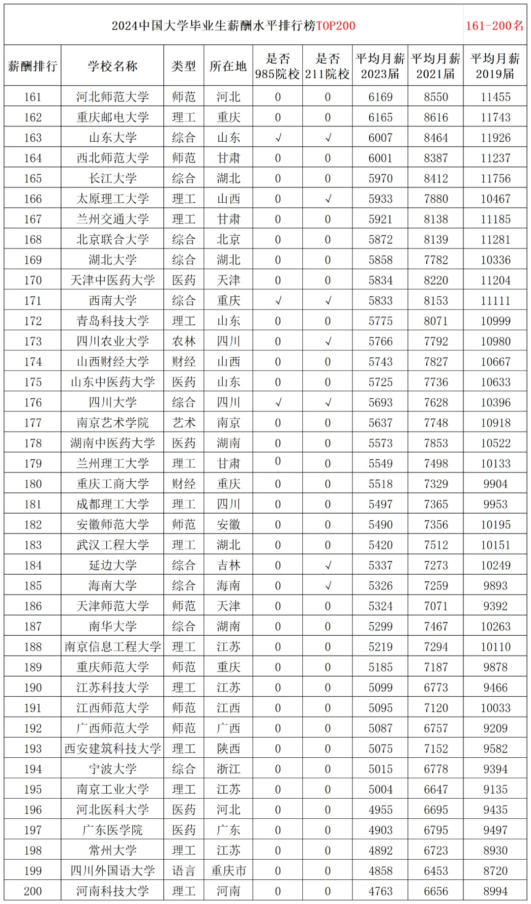 各大学毕业后工资排名榜(2021大学毕业薪酬排行榜) 各大学毕业后工资排名榜(2021大学毕业薪酬排行榜)