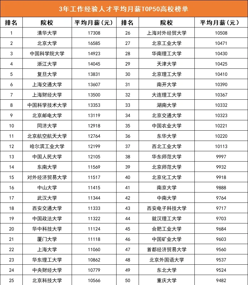 各所大学毕业后的薪资待遇(各所大学毕业后的薪资待遇一样吗) 各所大学毕业后的薪资待遇(各所大学毕业后的薪资待遇一样吗)