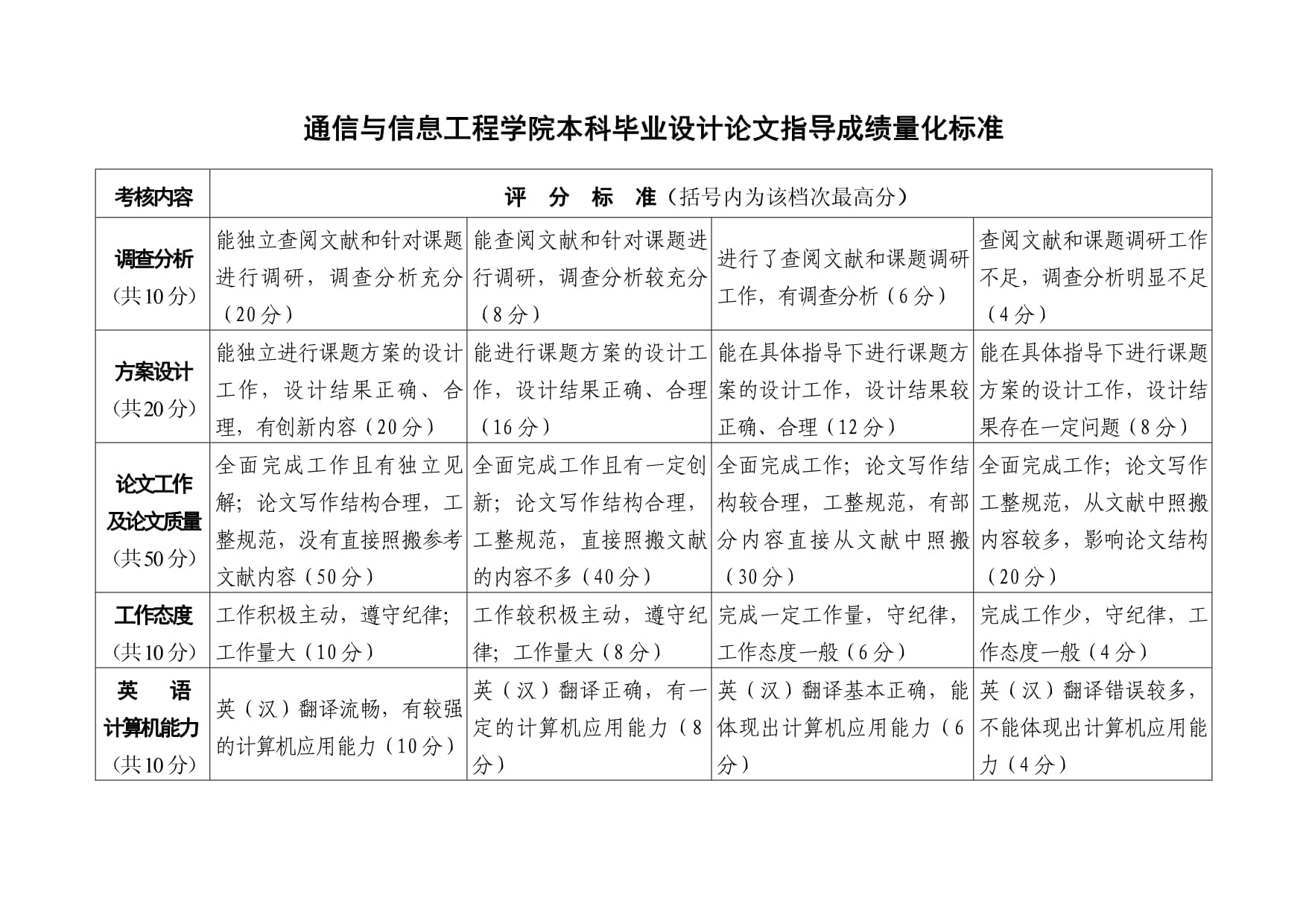 大学毕业后考核标准(大学毕业后考核标准的特点)