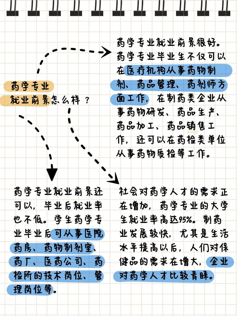 学习药学毕业后干什么(学药学毕业可以去哪工作)