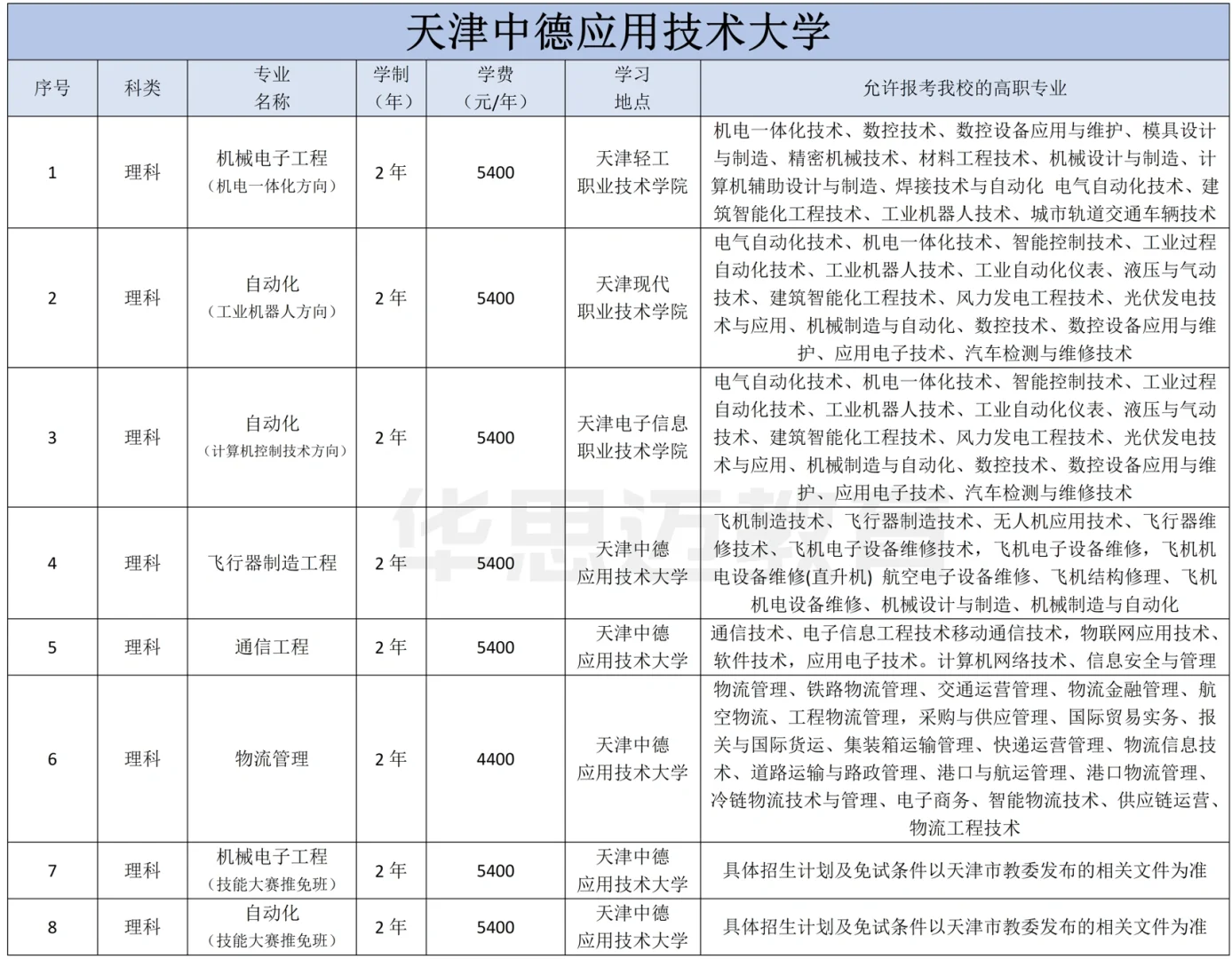 天津高职毕业后是什么学历(天津高职毕业后是什么学历类型)