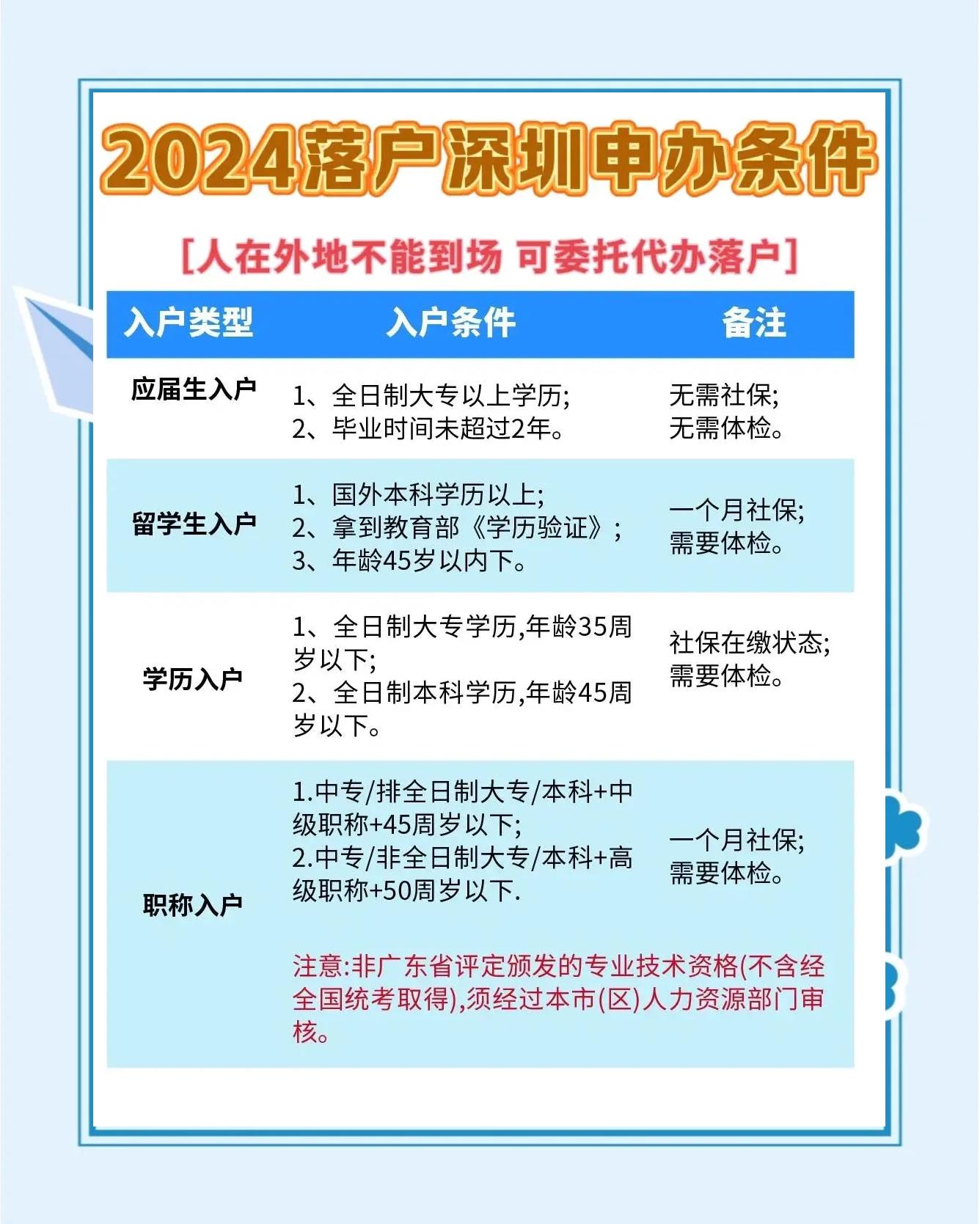 大学毕业后该如何落户深圳(大学毕业到深圳工作户口迁入好与坏) 大学毕业后该如何落户深圳(大学毕业到深圳工作户口迁入好与坏)