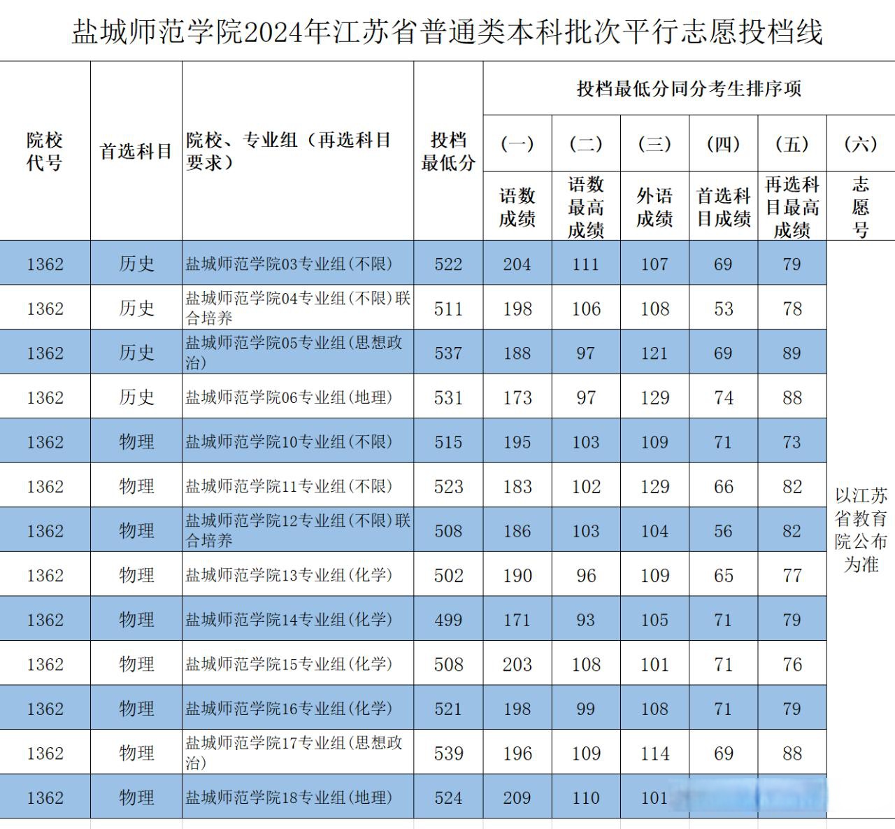 盐城师范学院毕业后就业率(盐城师范学院师范类学生就业去向) 盐城师范学院毕业后就业率(盐城师范学院师范类学生就业去向)