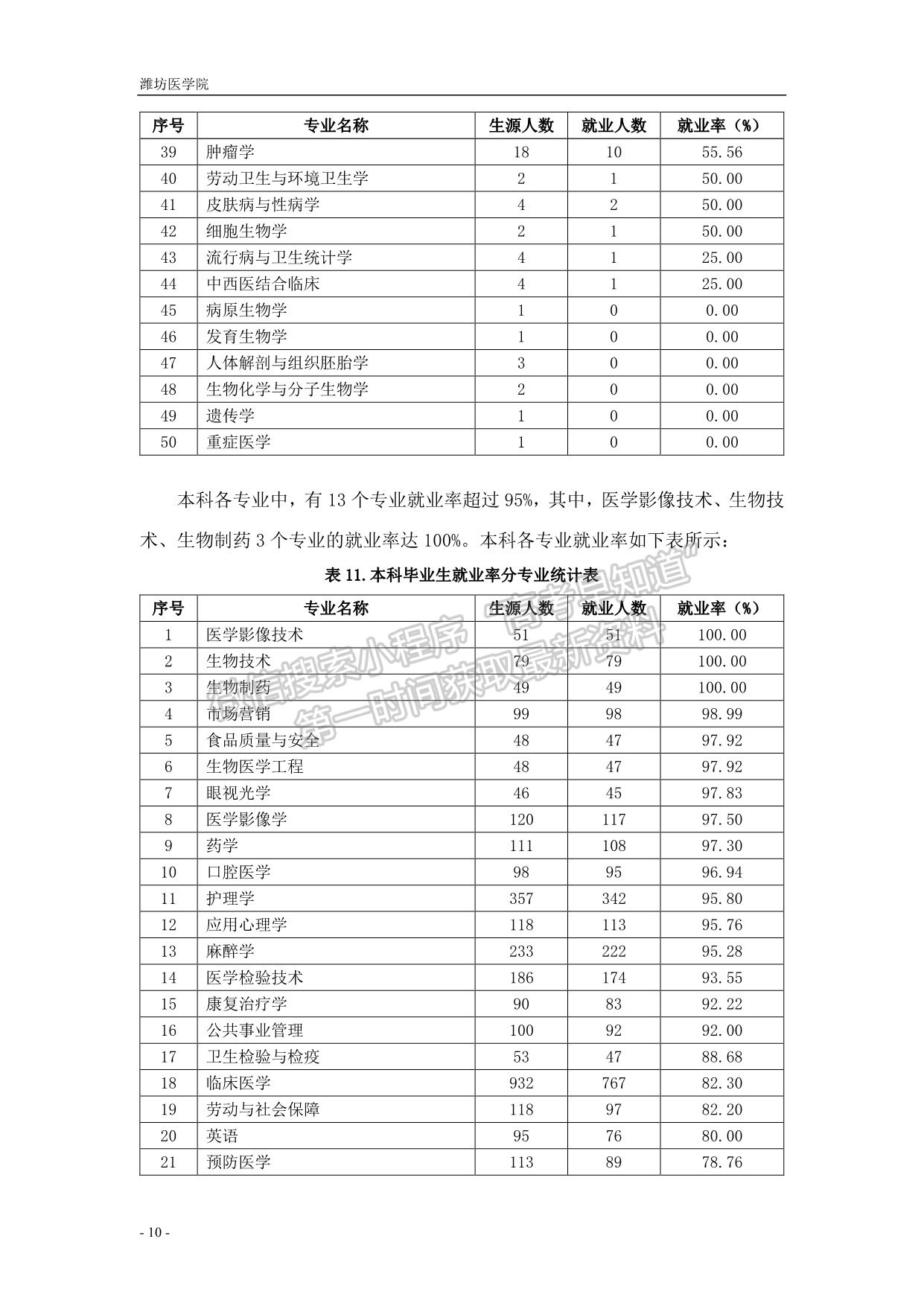 潍坊医学院毕业后就业(潍坊医学院毕业后在哪工作) 潍坊医学院毕业后就业(潍坊医学院毕业后在哪工作)