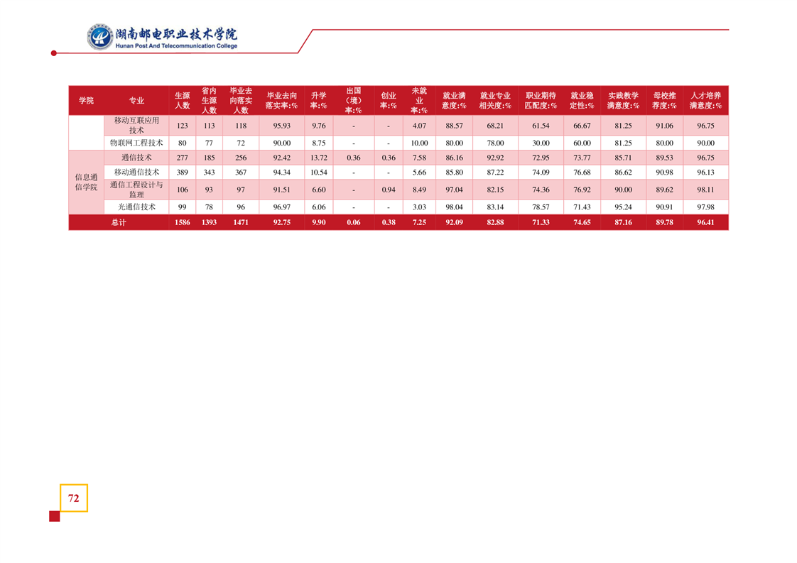 邮电技术学院毕业后就业率(邮电技术学院毕业后就业率多少) 邮电技术学院毕业后就业率(邮电技术学院毕业后就业率多少)